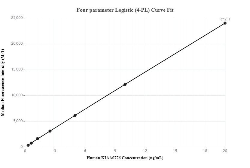 Cytometric bead array standard curve of MP00135-1